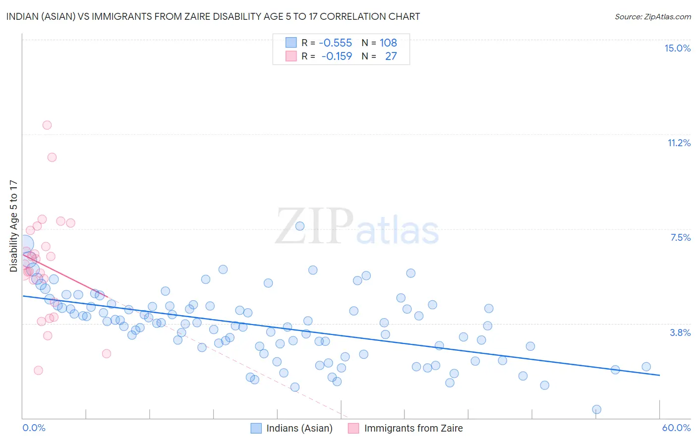 Indian (Asian) vs Immigrants from Zaire Disability Age 5 to 17