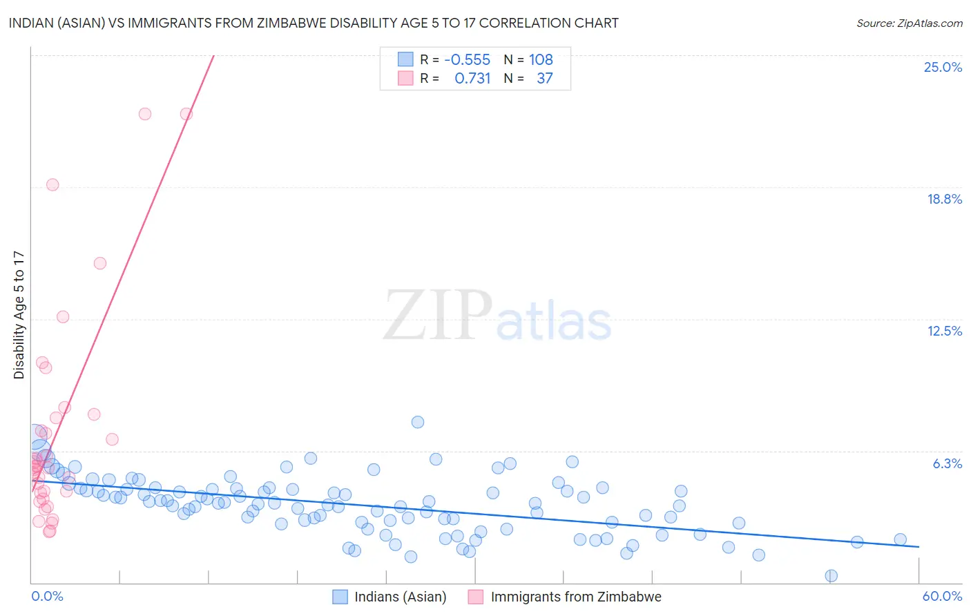 Indian (Asian) vs Immigrants from Zimbabwe Disability Age 5 to 17