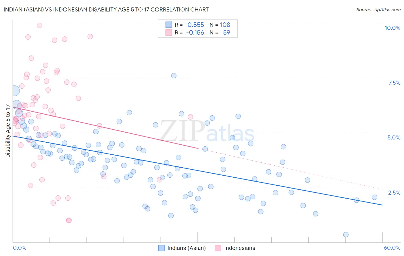 Indian (Asian) vs Indonesian Disability Age 5 to 17