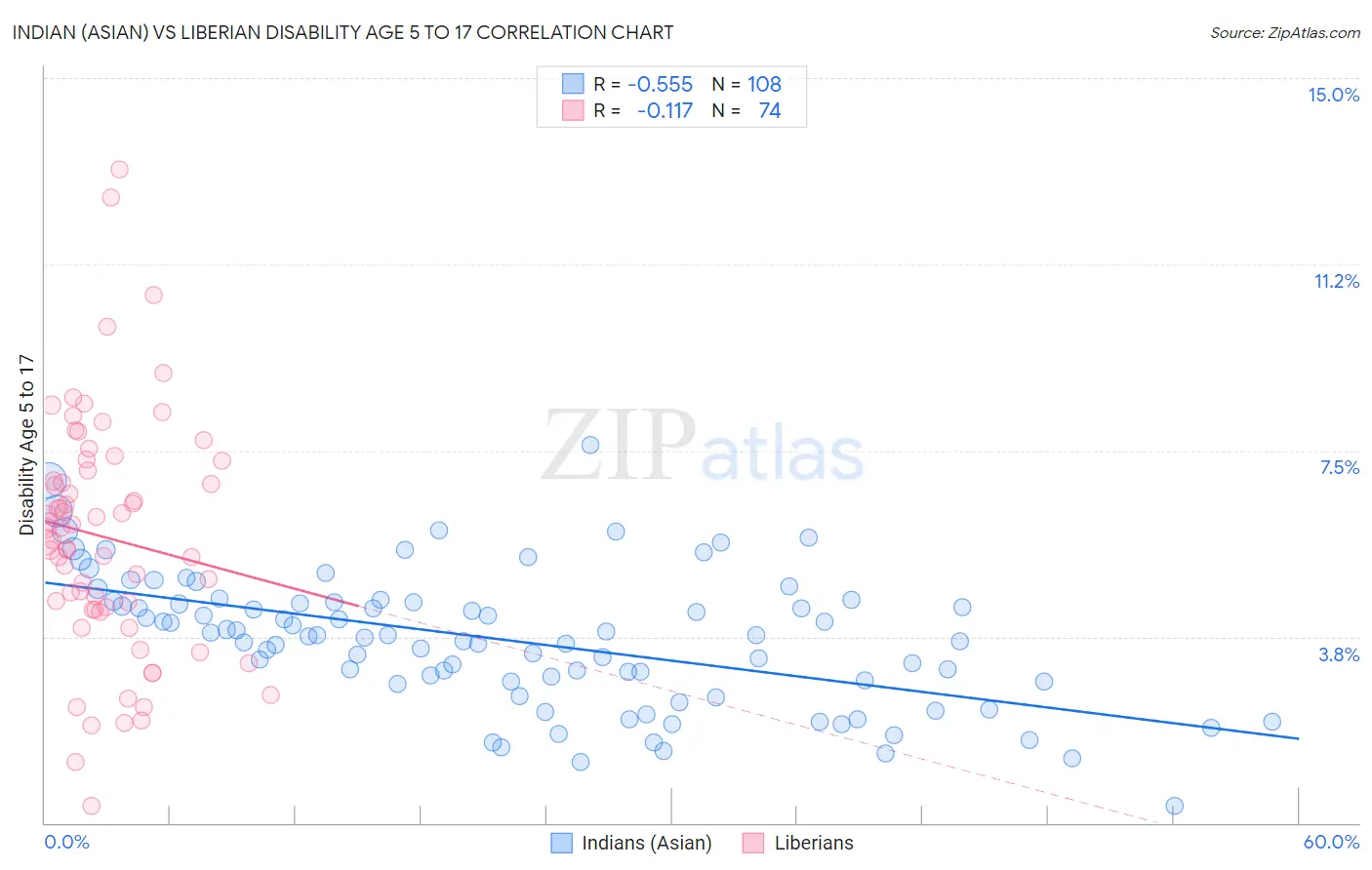 Indian (Asian) vs Liberian Disability Age 5 to 17
