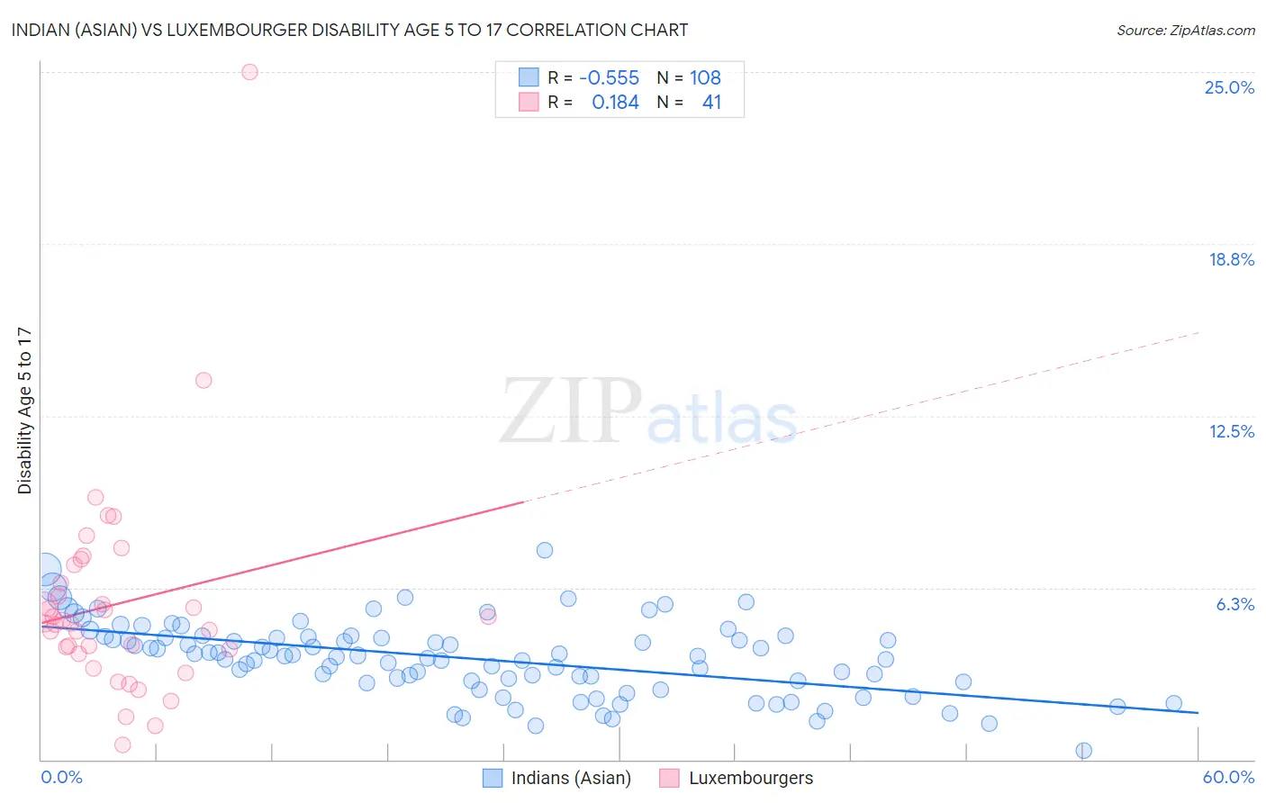 Indian (Asian) vs Luxembourger Disability Age 5 to 17