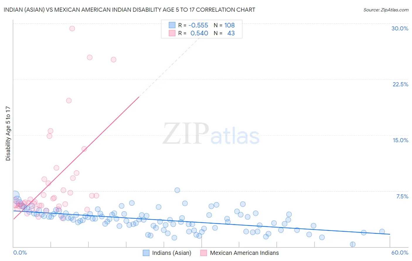 Indian (Asian) vs Mexican American Indian Disability Age 5 to 17