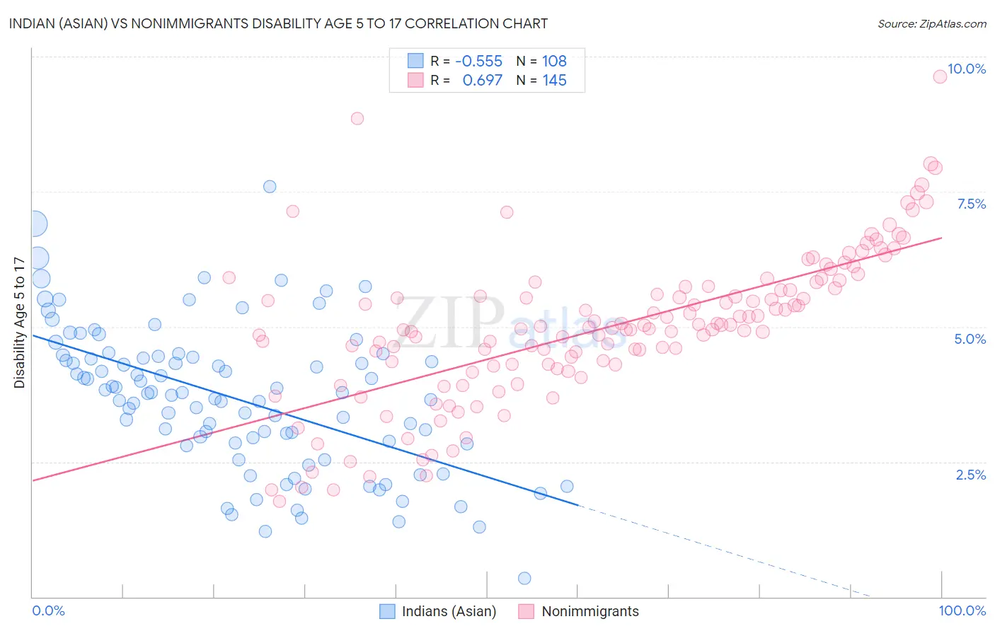 Indian (Asian) vs Nonimmigrants Disability Age 5 to 17