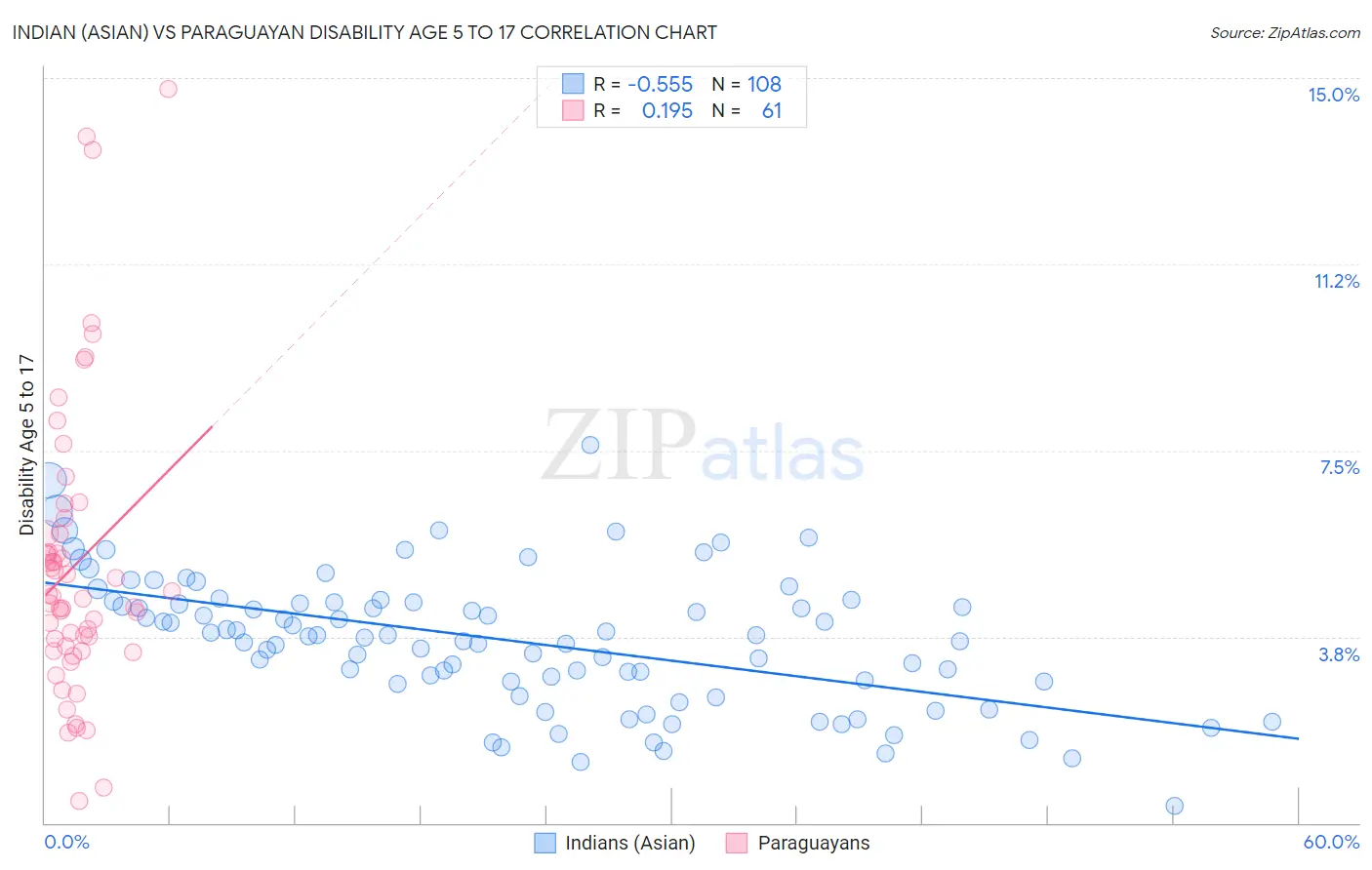 Indian (Asian) vs Paraguayan Disability Age 5 to 17