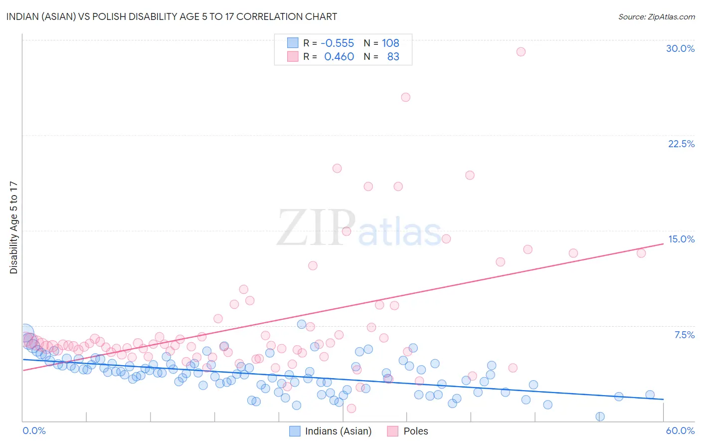 Indian (Asian) vs Polish Disability Age 5 to 17