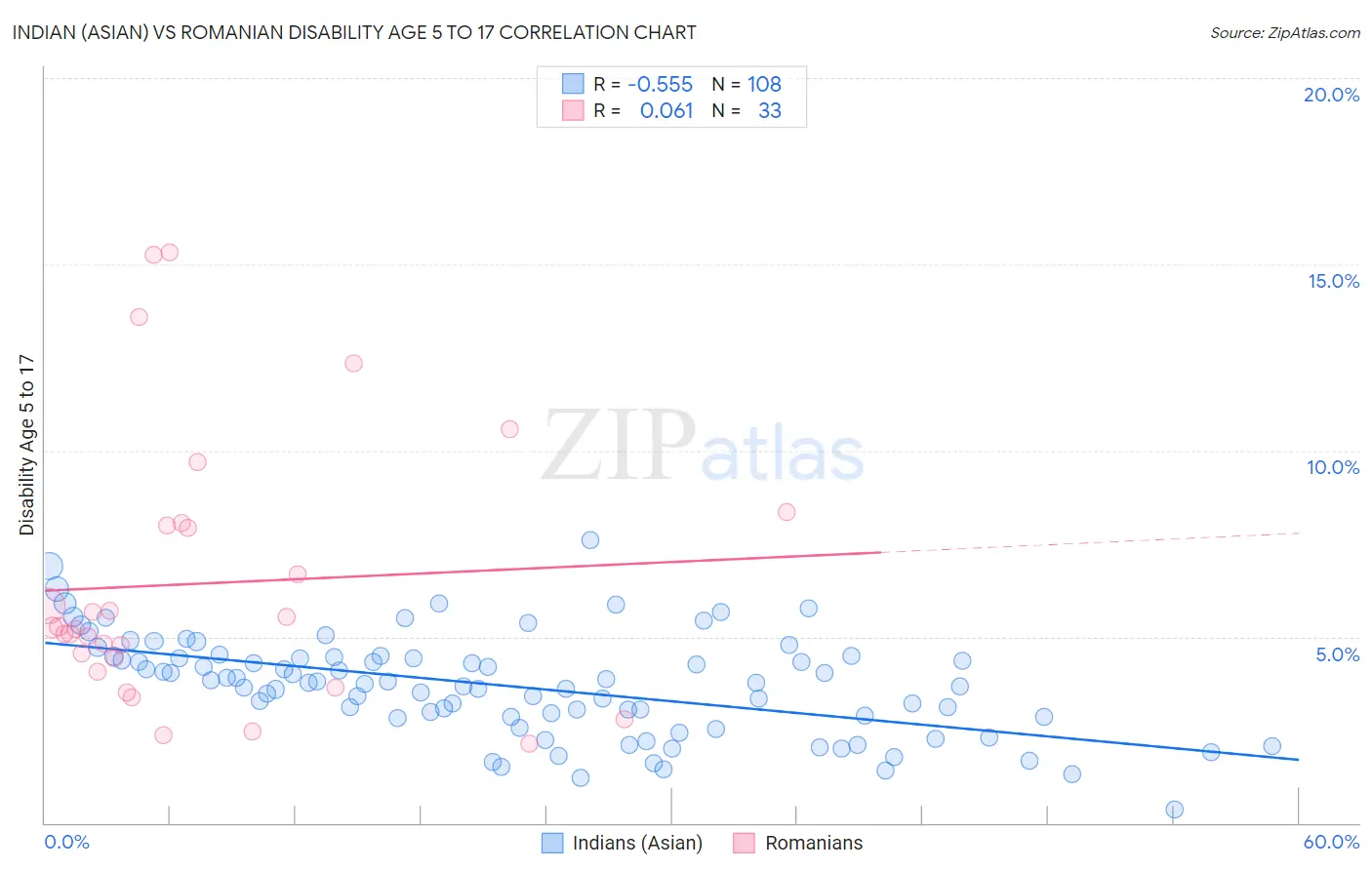 Indian (Asian) vs Romanian Disability Age 5 to 17