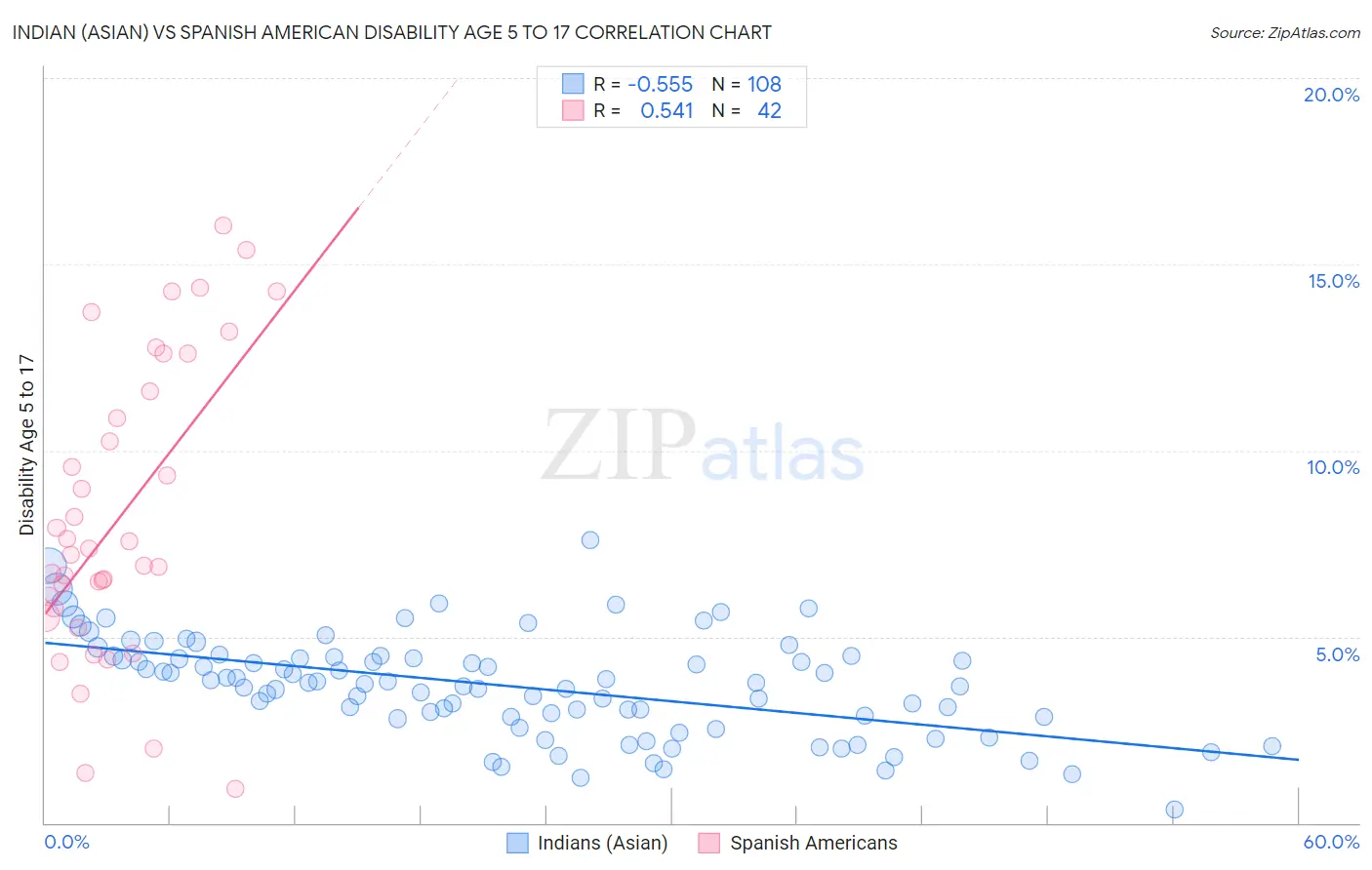 Indian (Asian) vs Spanish American Disability Age 5 to 17