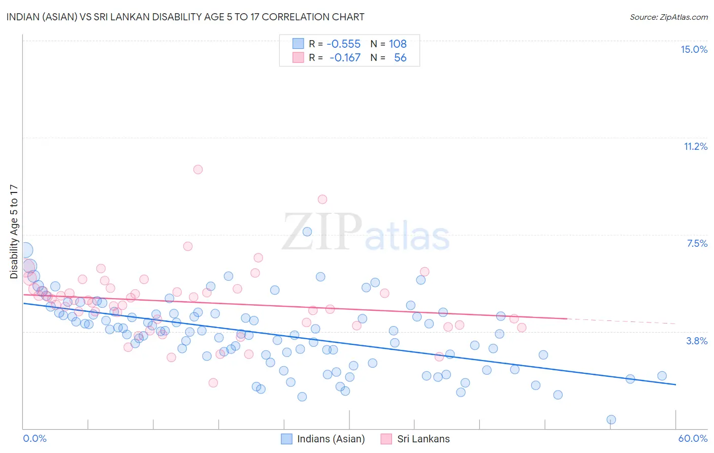 Indian (Asian) vs Sri Lankan Disability Age 5 to 17