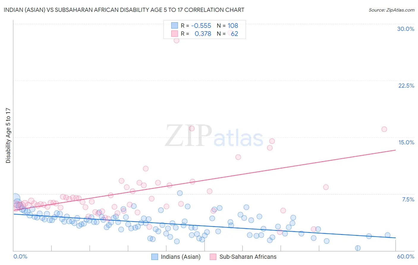 Indian (Asian) vs Subsaharan African Disability Age 5 to 17