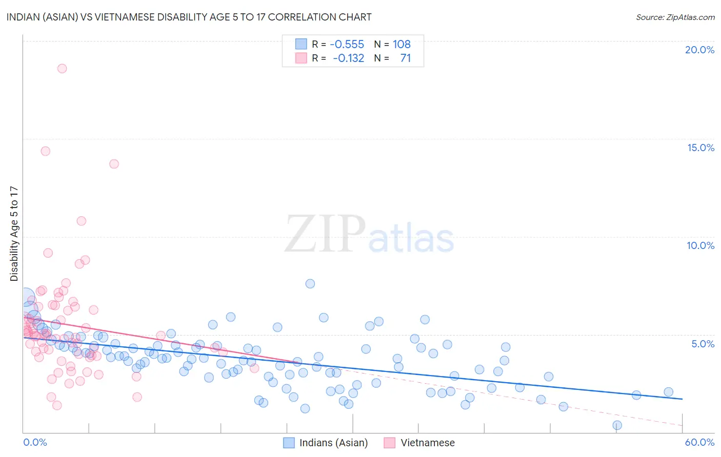 Indian (Asian) vs Vietnamese Disability Age 5 to 17