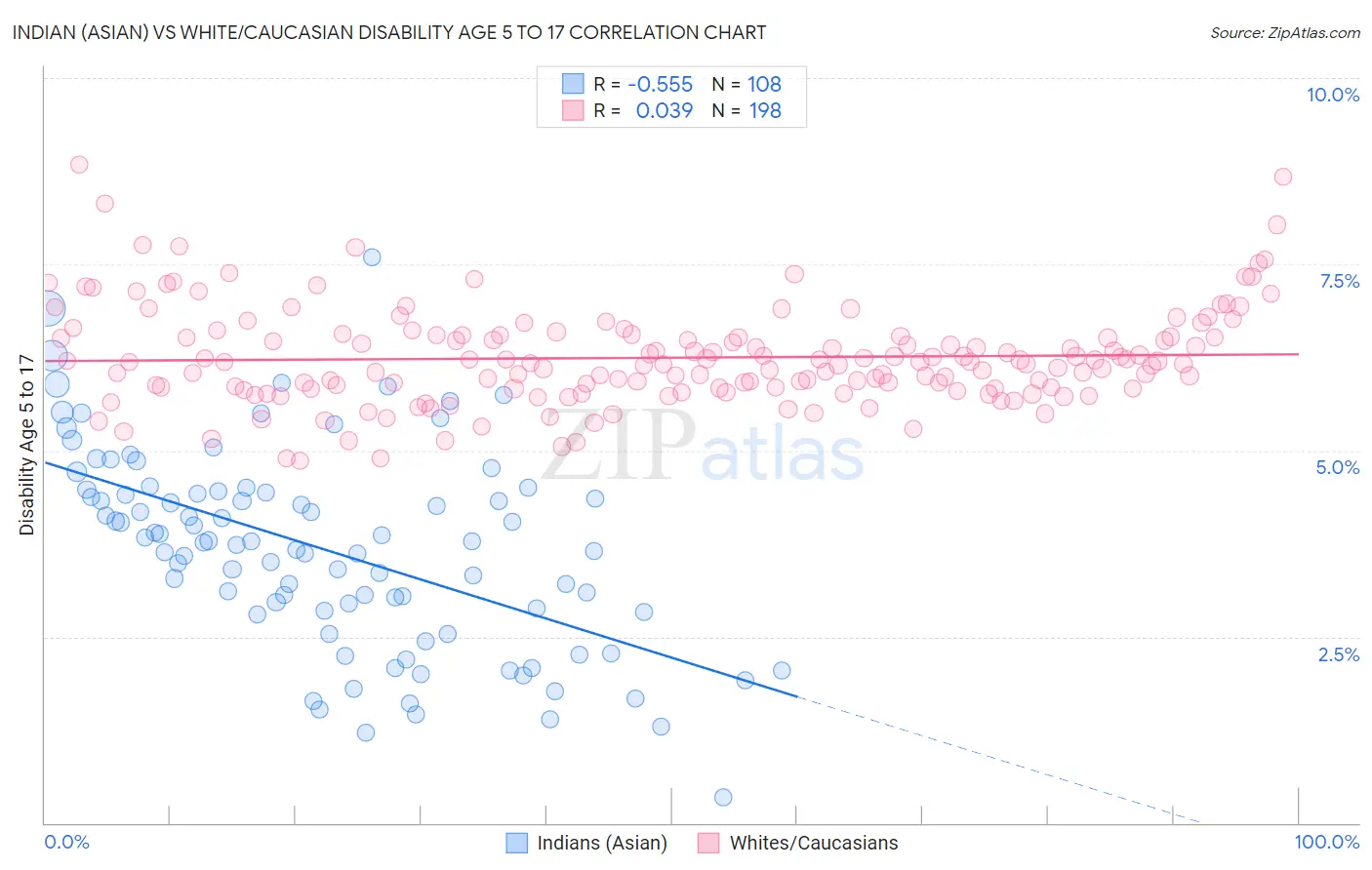 Indian (Asian) vs White/Caucasian Disability Age 5 to 17