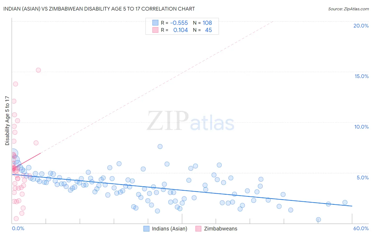 Indian (Asian) vs Zimbabwean Disability Age 5 to 17