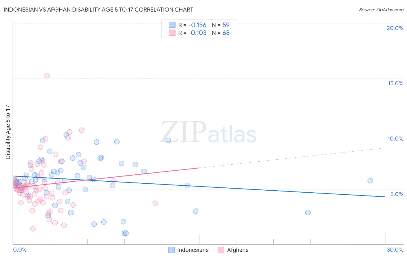 Indonesian vs Afghan Disability Age 5 to 17