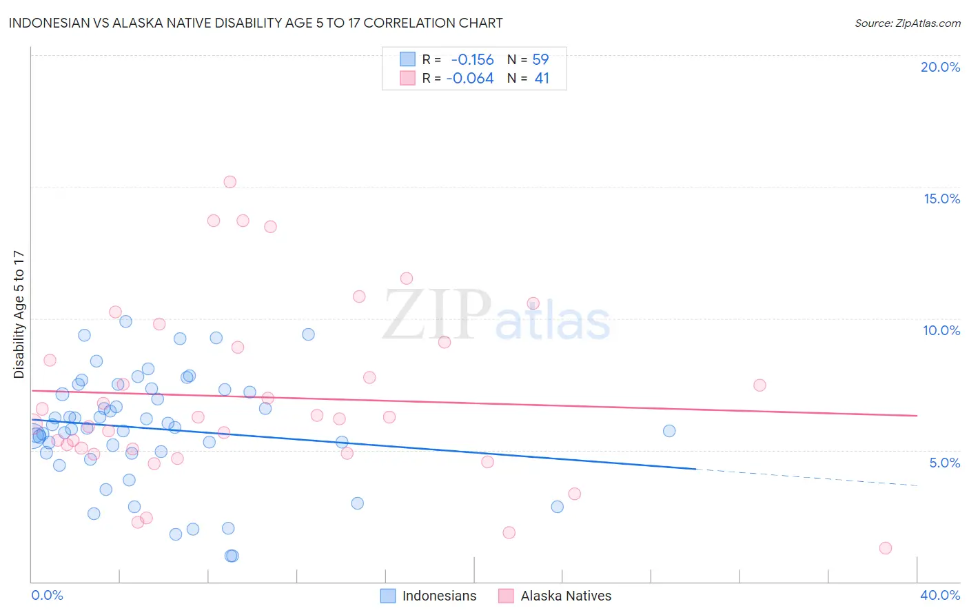 Indonesian vs Alaska Native Disability Age 5 to 17