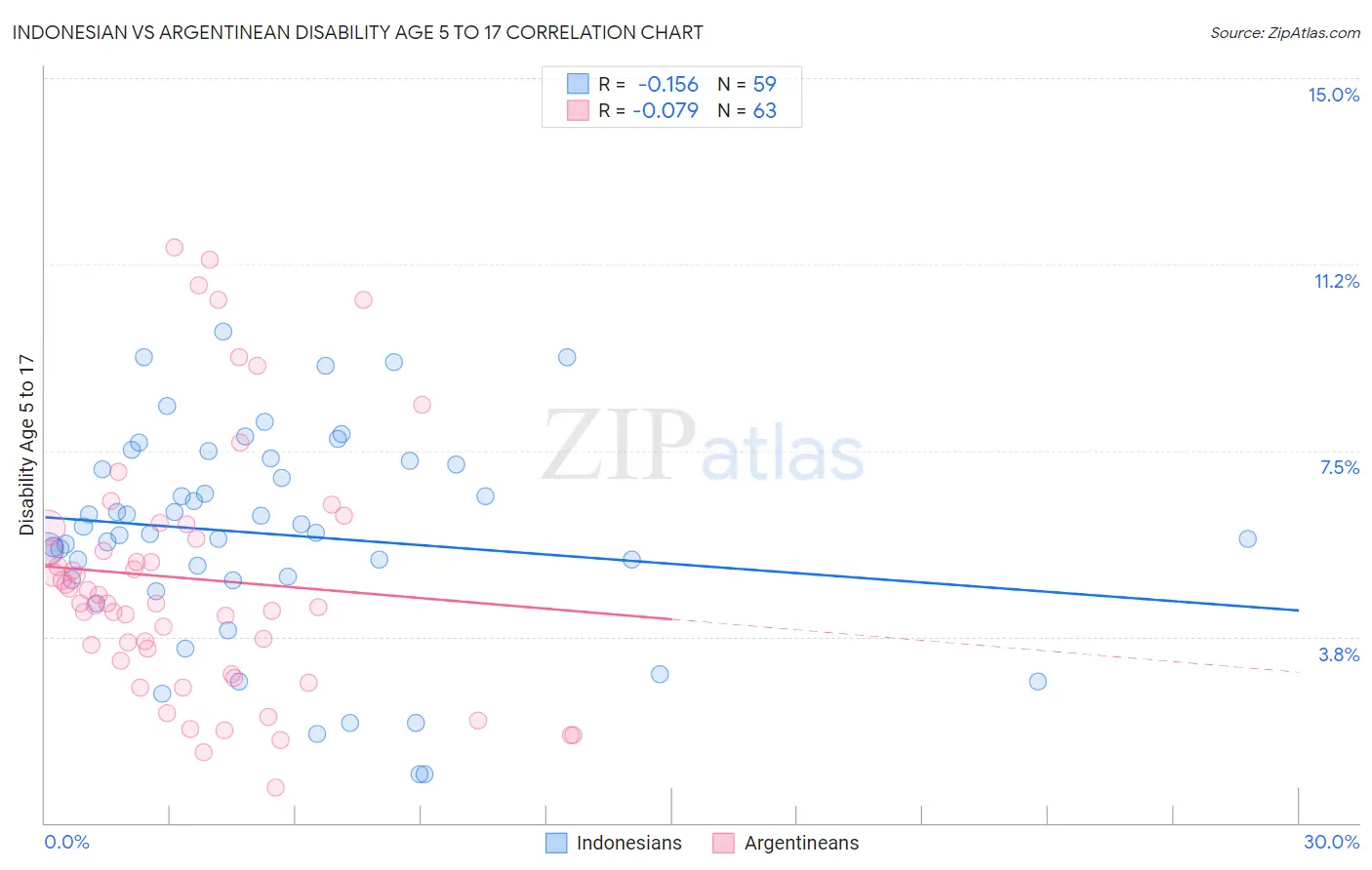 Indonesian vs Argentinean Disability Age 5 to 17