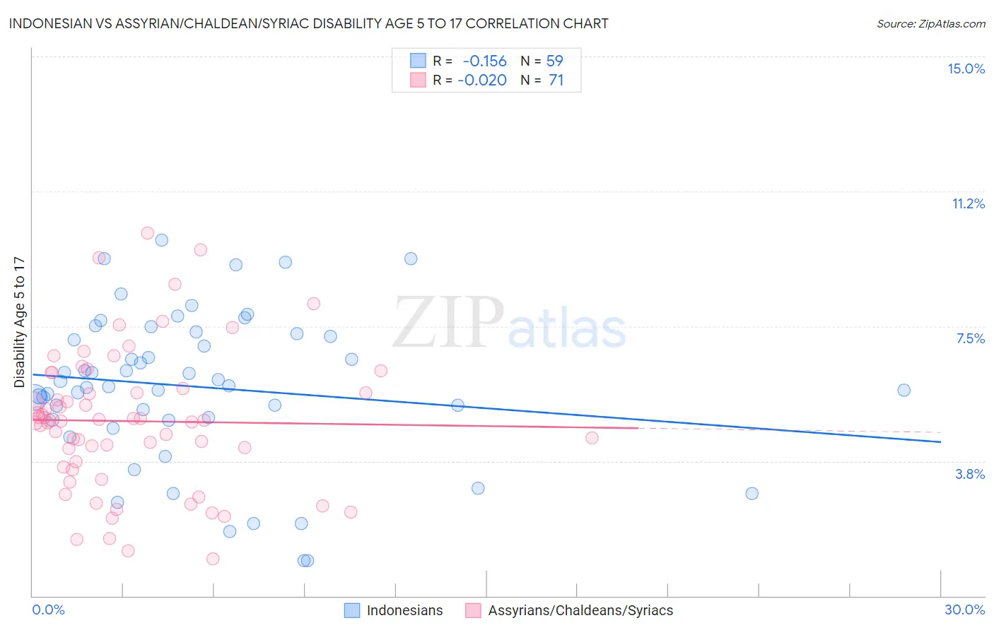 Indonesian vs Assyrian/Chaldean/Syriac Disability Age 5 to 17