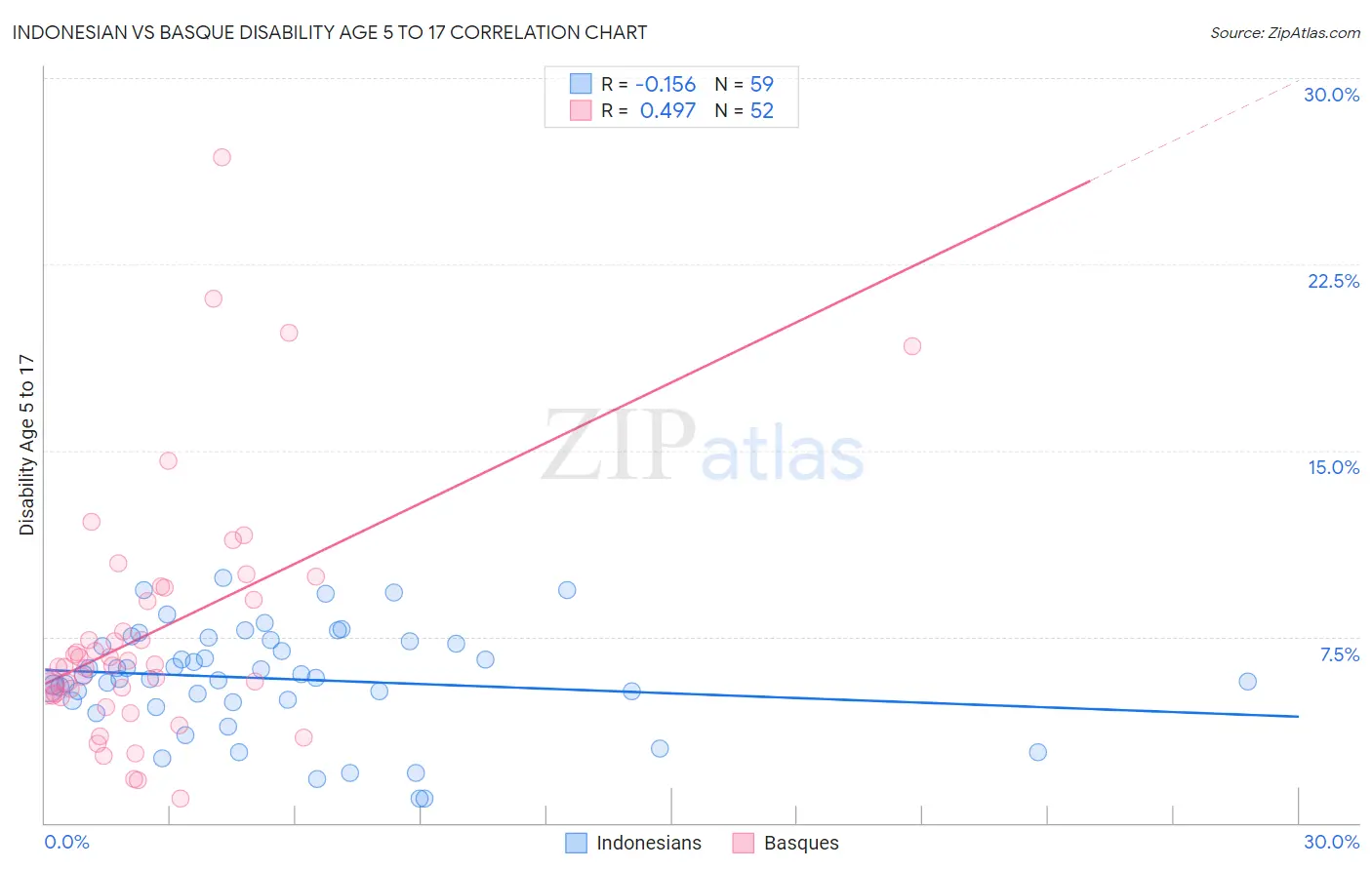 Indonesian vs Basque Disability Age 5 to 17