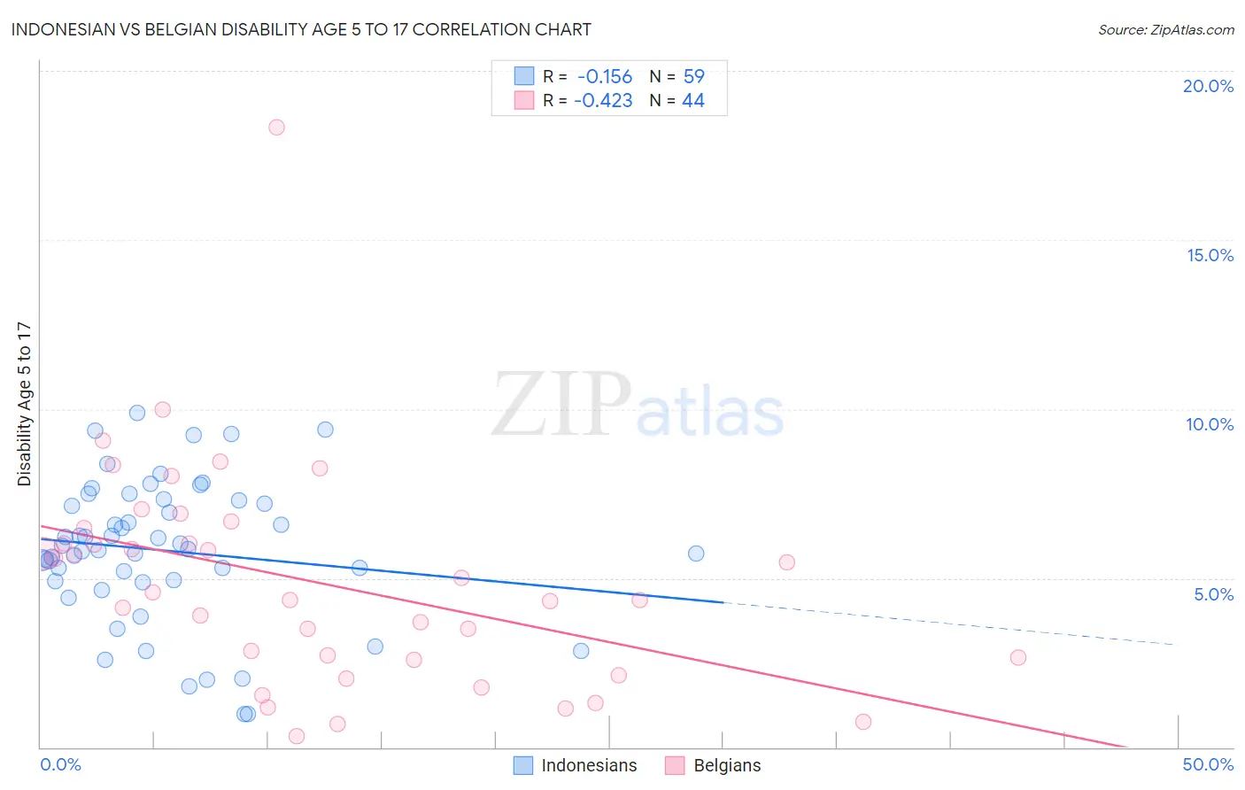 Indonesian vs Belgian Disability Age 5 to 17
