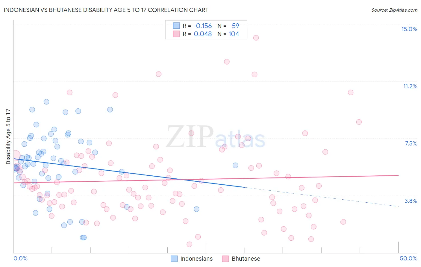 Indonesian vs Bhutanese Disability Age 5 to 17