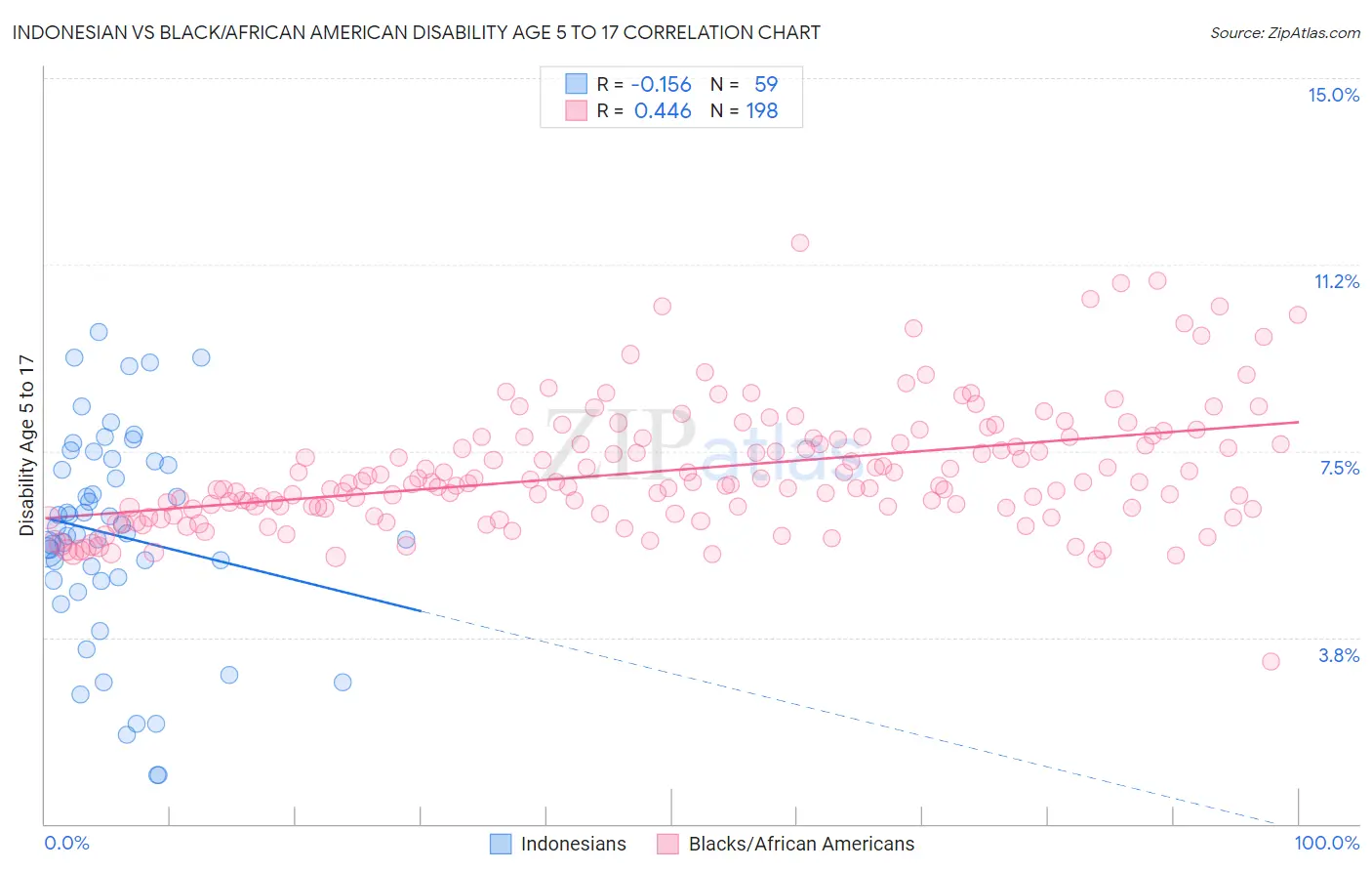 Indonesian vs Black/African American Disability Age 5 to 17