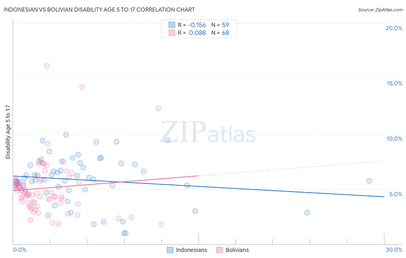 Indonesian vs Bolivian Disability Age 5 to 17