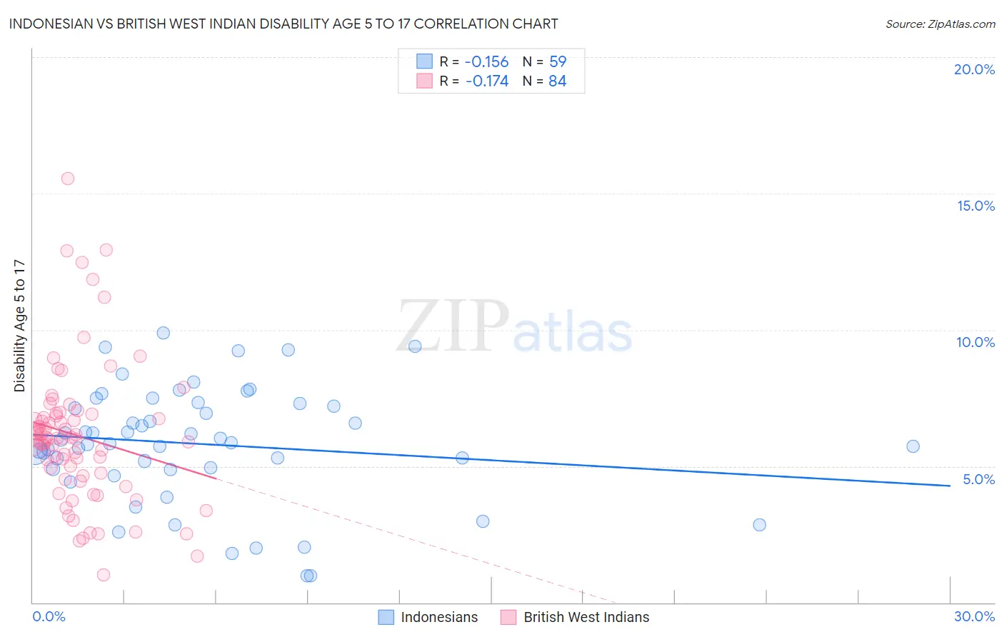 Indonesian vs British West Indian Disability Age 5 to 17