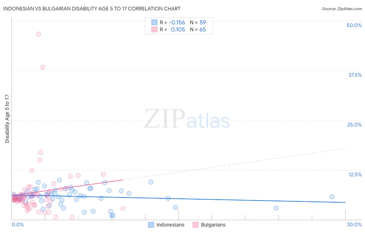 Indonesian vs Bulgarian Disability Age 5 to 17