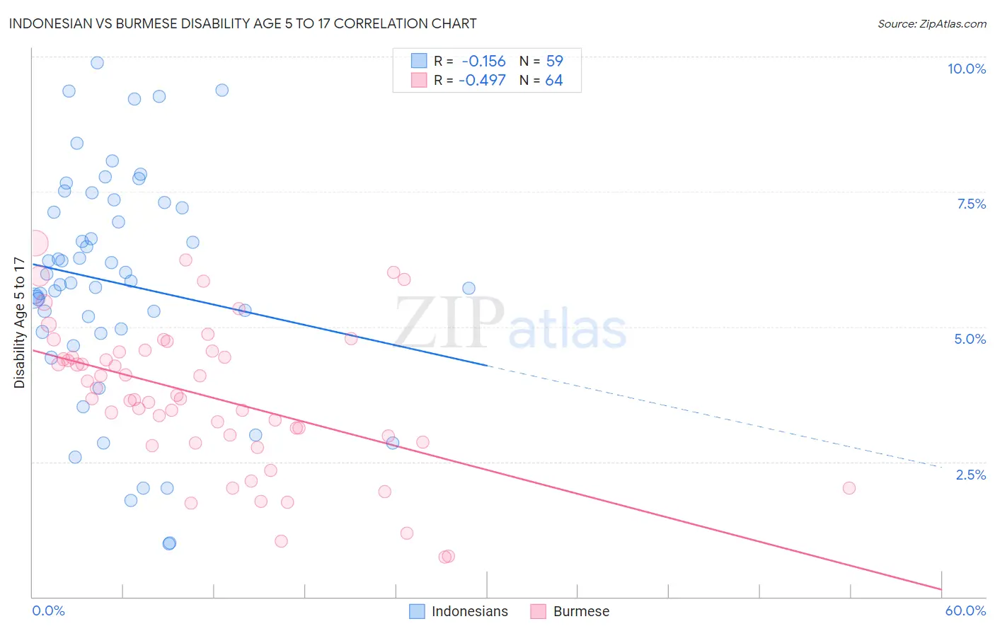 Indonesian vs Burmese Disability Age 5 to 17