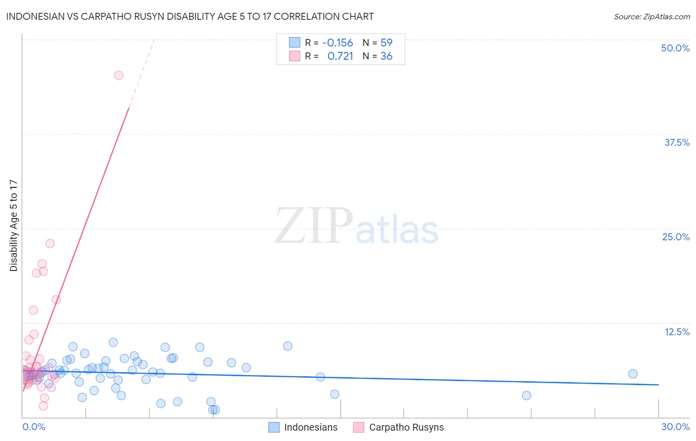Indonesian vs Carpatho Rusyn Disability Age 5 to 17