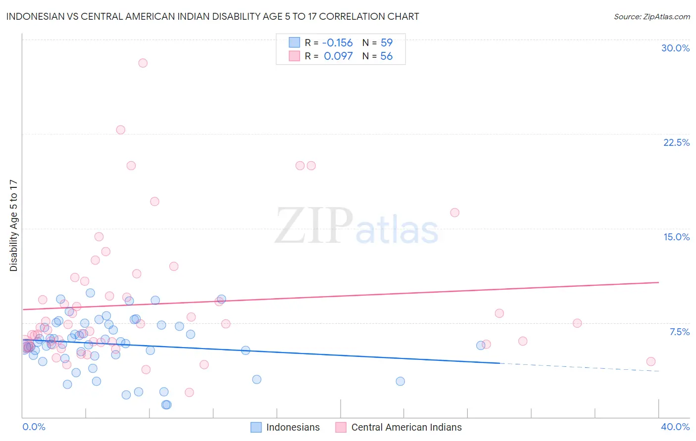 Indonesian vs Central American Indian Disability Age 5 to 17