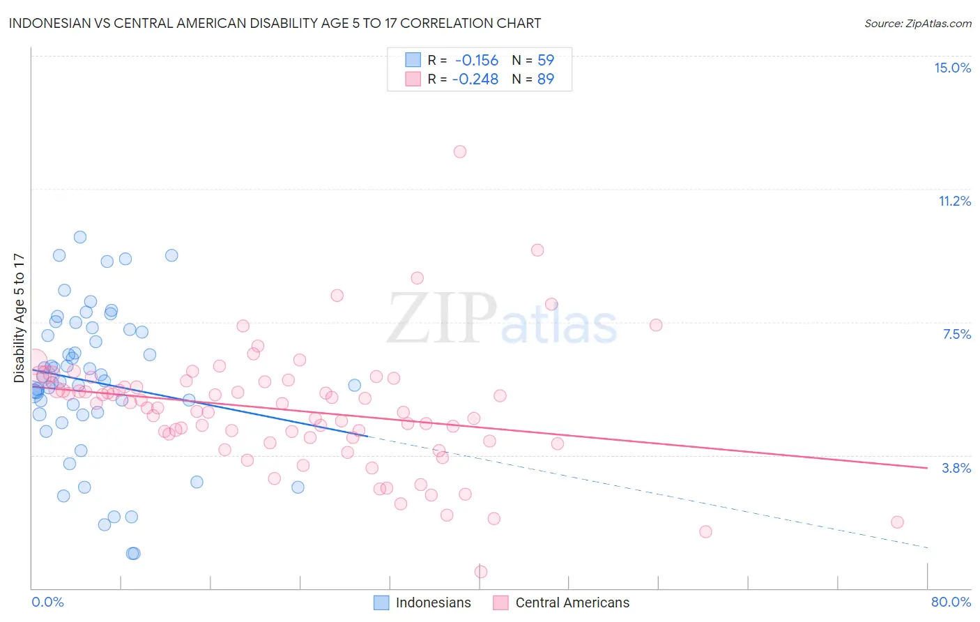 Indonesian vs Central American Disability Age 5 to 17