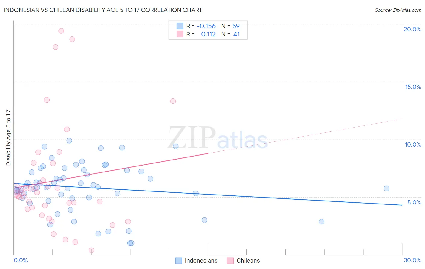 Indonesian vs Chilean Disability Age 5 to 17