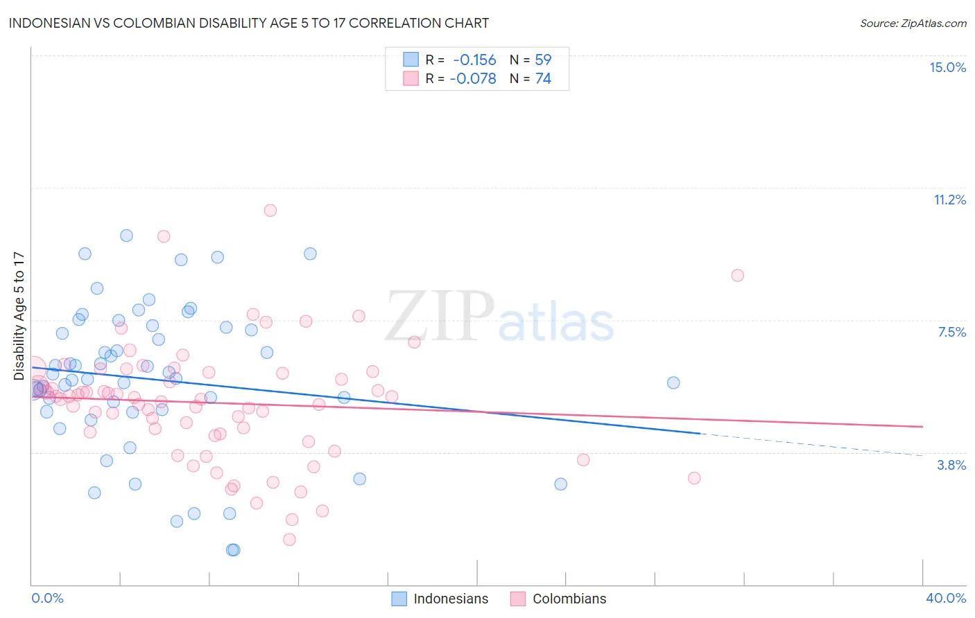 Indonesian vs Colombian Disability Age 5 to 17