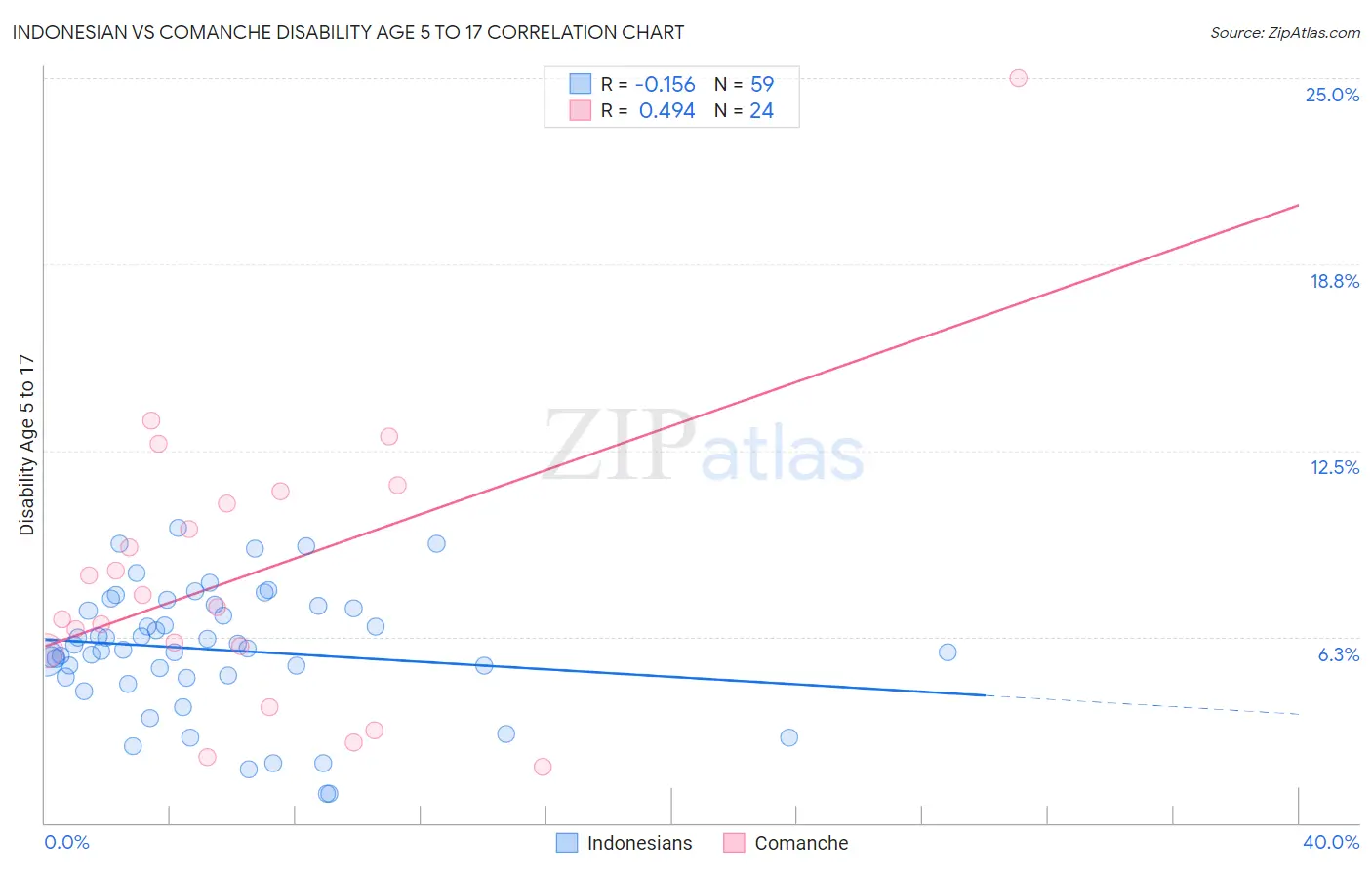 Indonesian vs Comanche Disability Age 5 to 17