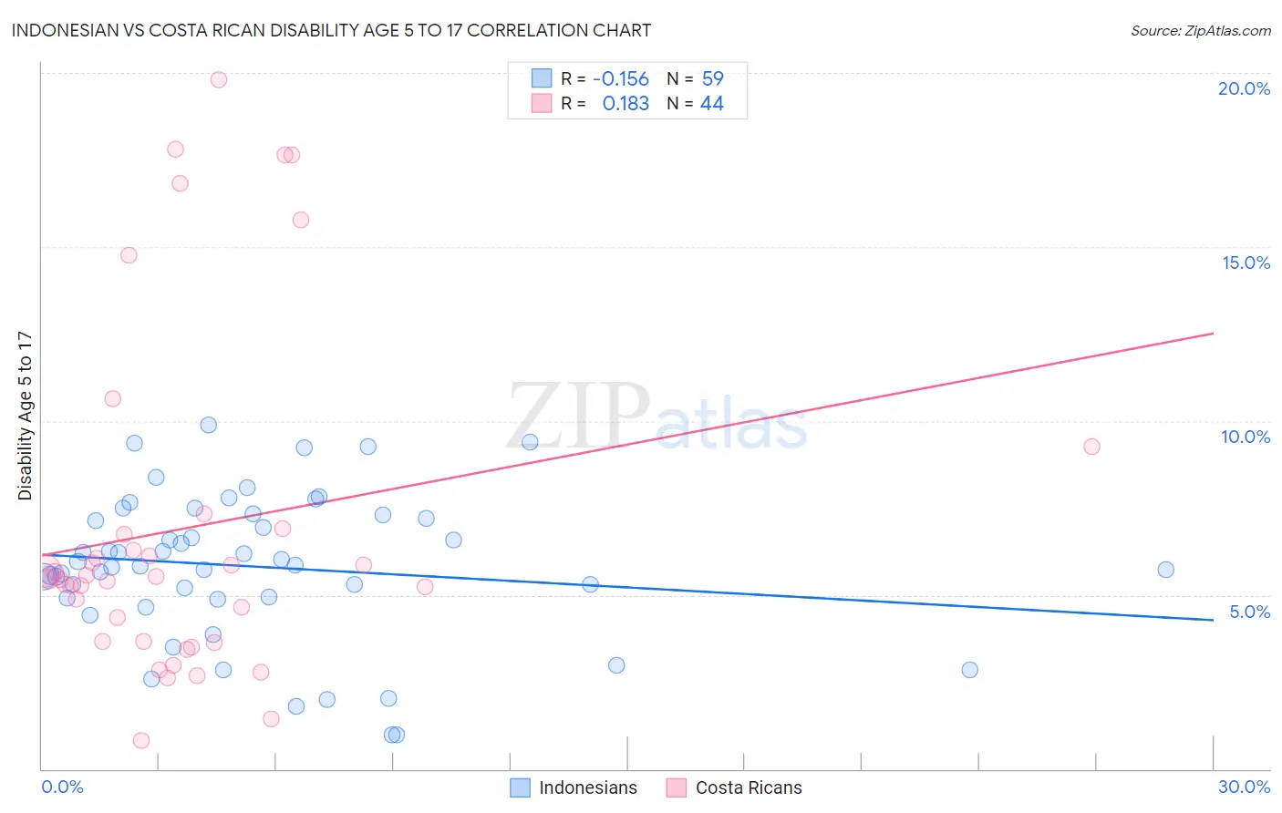 Indonesian vs Costa Rican Disability Age 5 to 17