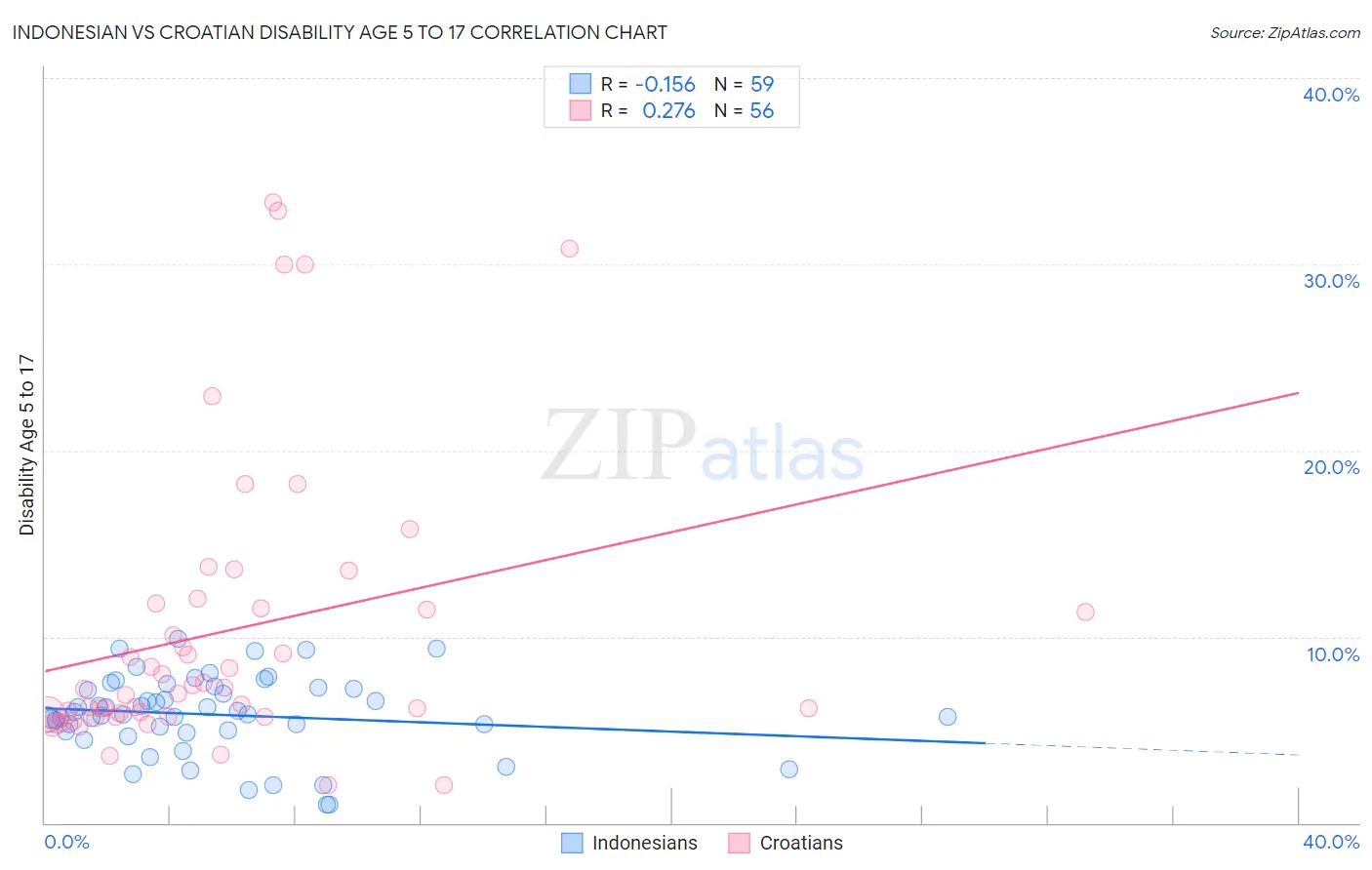 Indonesian vs Croatian Disability Age 5 to 17