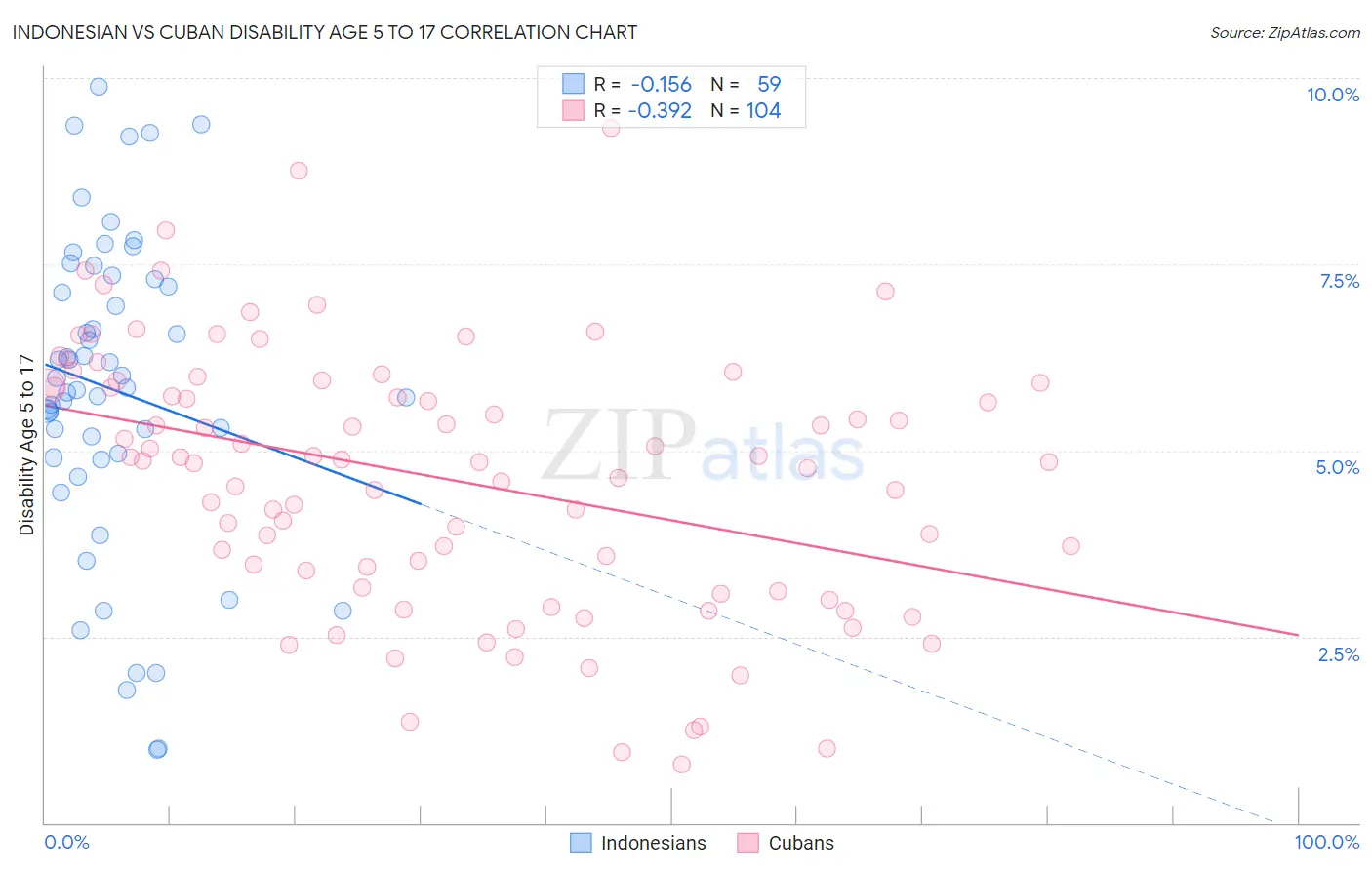 Indonesian vs Cuban Disability Age 5 to 17
