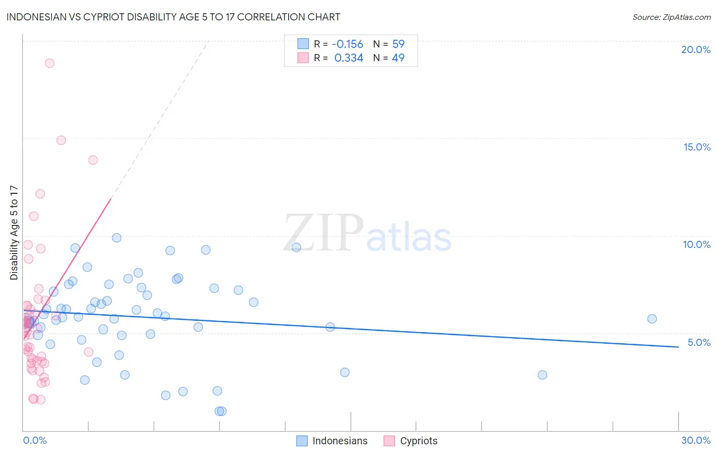 Indonesian vs Cypriot Disability Age 5 to 17