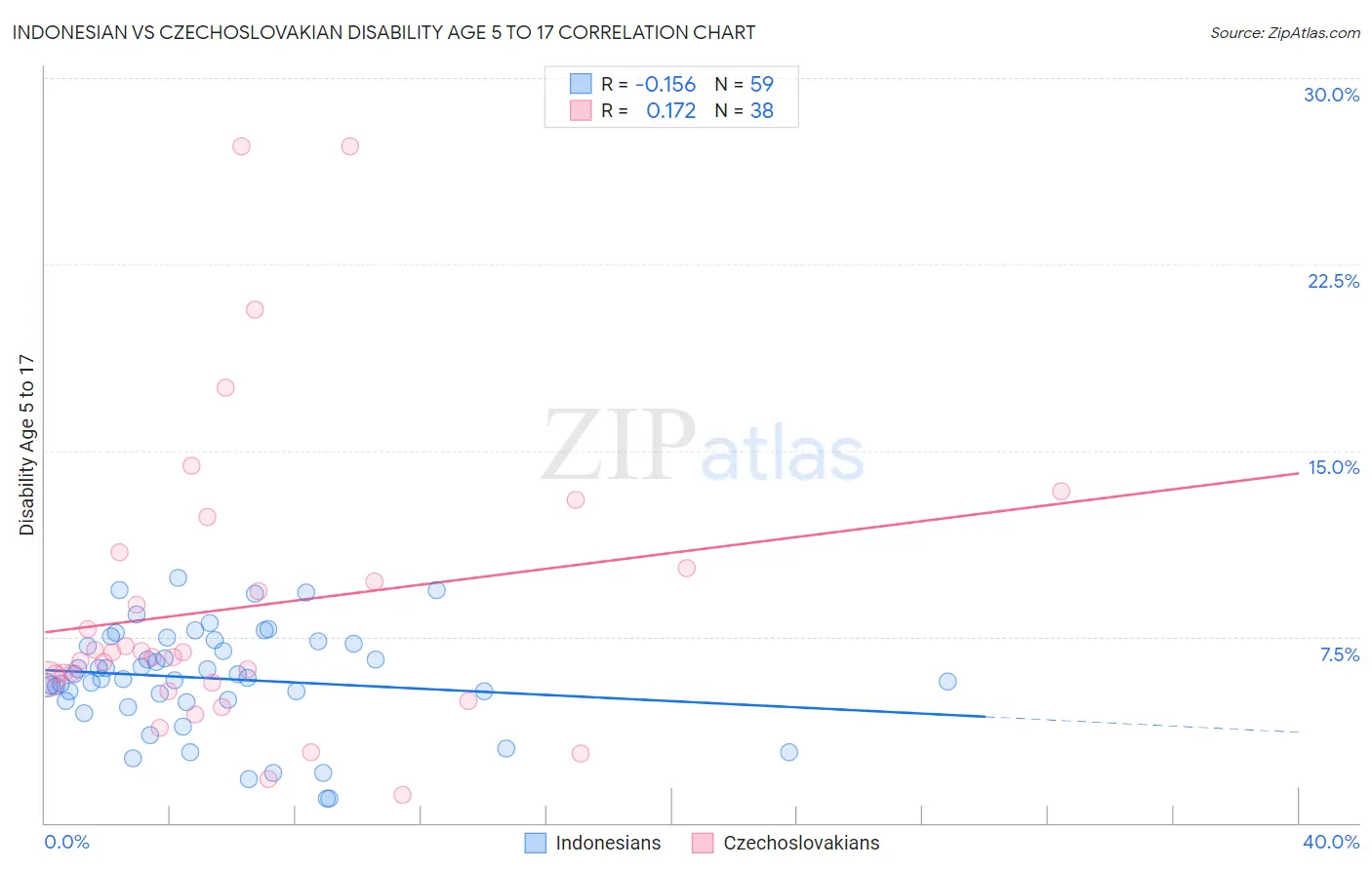 Indonesian vs Czechoslovakian Disability Age 5 to 17