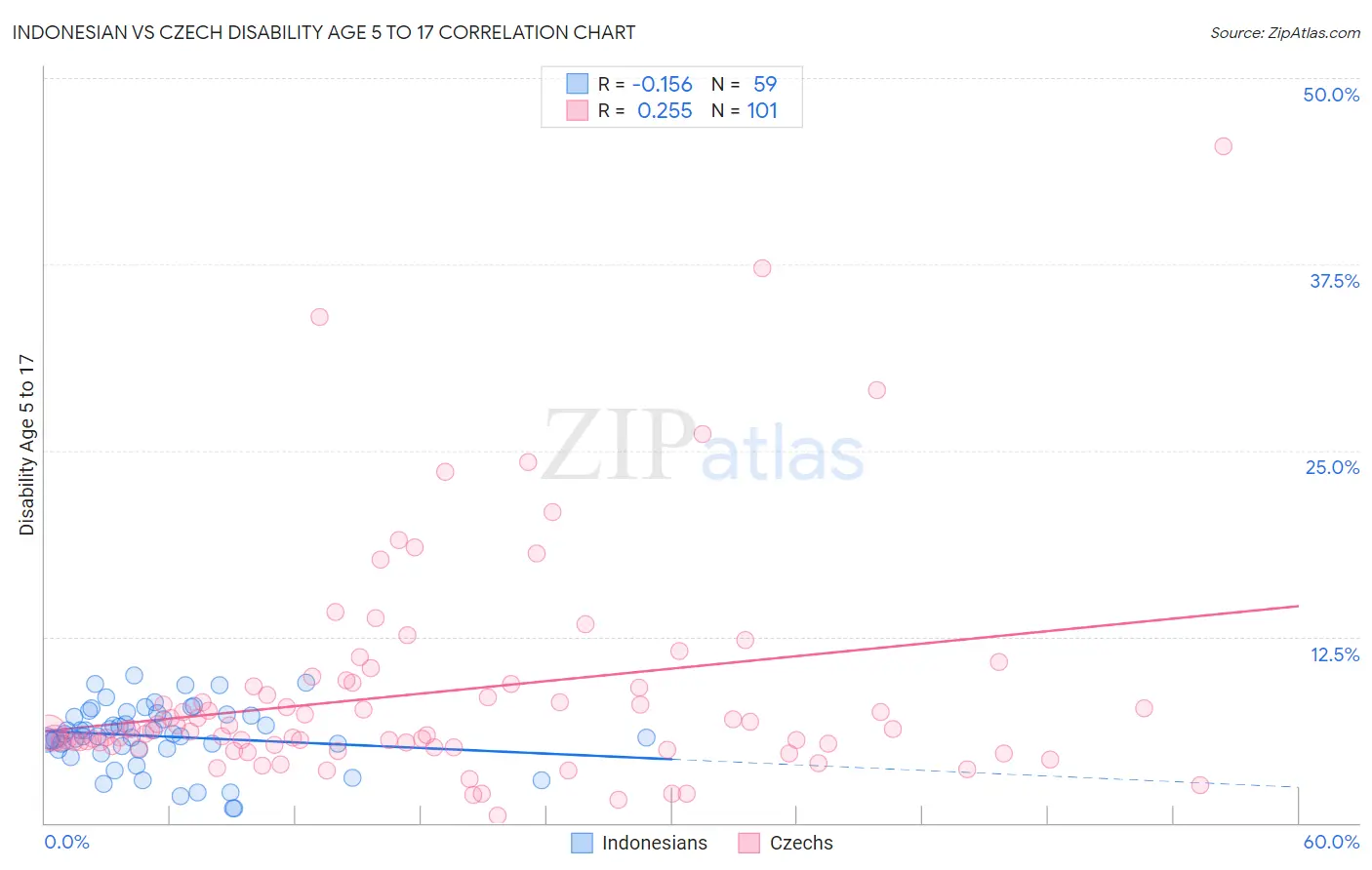 Indonesian vs Czech Disability Age 5 to 17