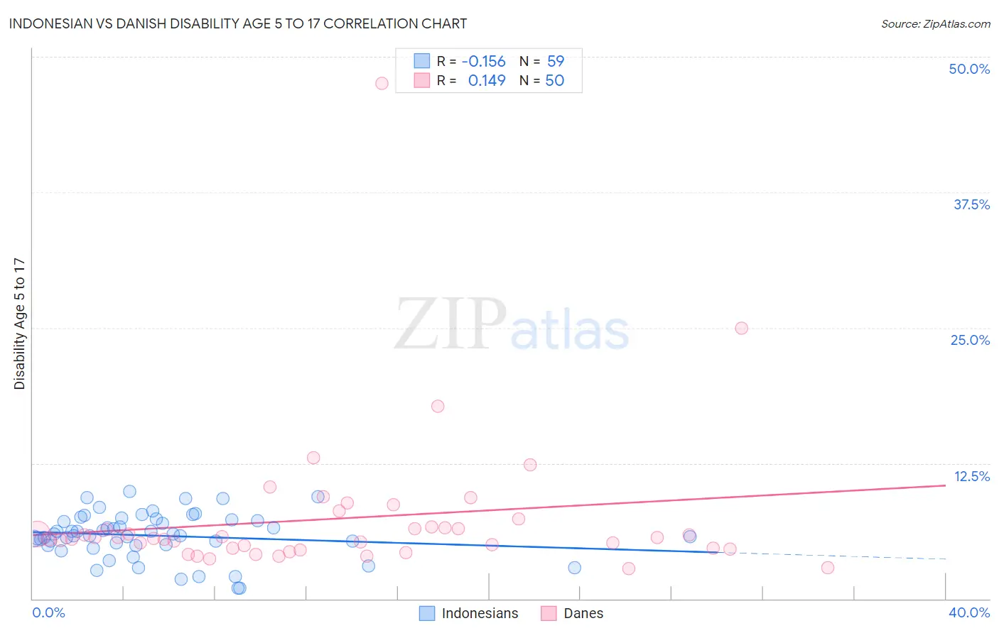 Indonesian vs Danish Disability Age 5 to 17