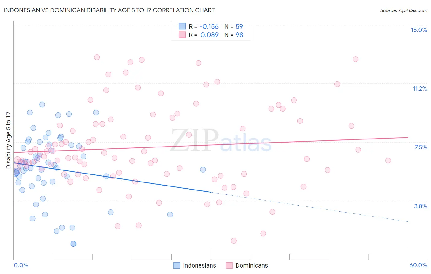 Indonesian vs Dominican Disability Age 5 to 17