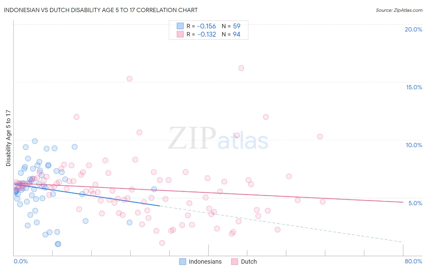 Indonesian vs Dutch Disability Age 5 to 17