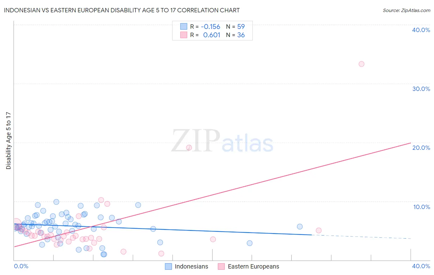 Indonesian vs Eastern European Disability Age 5 to 17