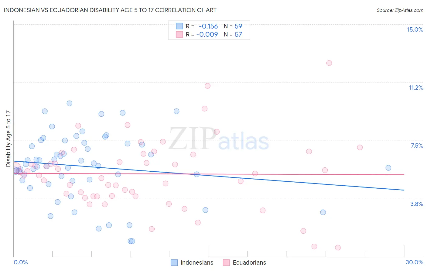 Indonesian vs Ecuadorian Disability Age 5 to 17