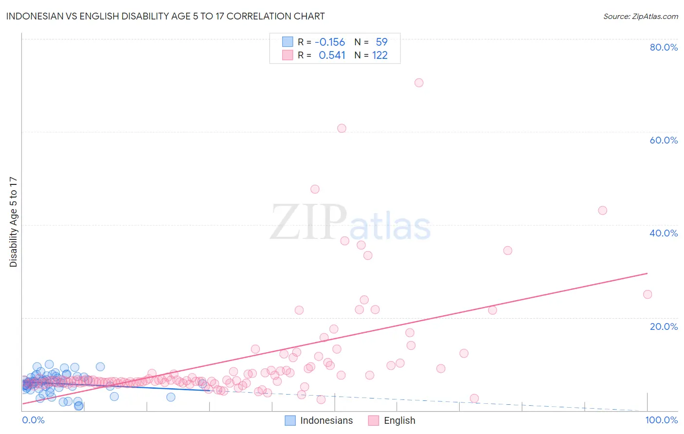 Indonesian vs English Disability Age 5 to 17