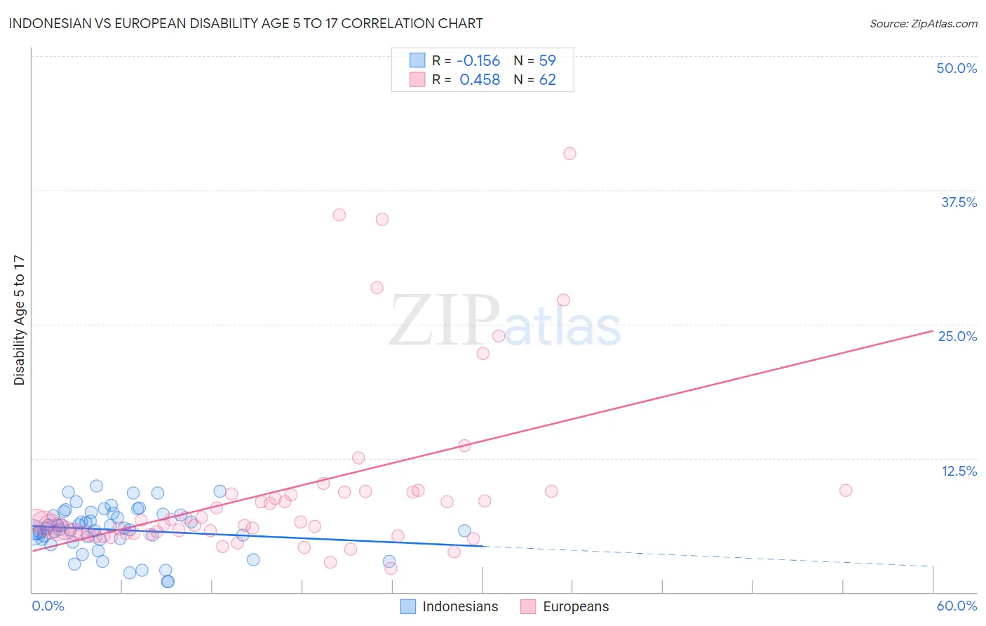 Indonesian vs European Disability Age 5 to 17