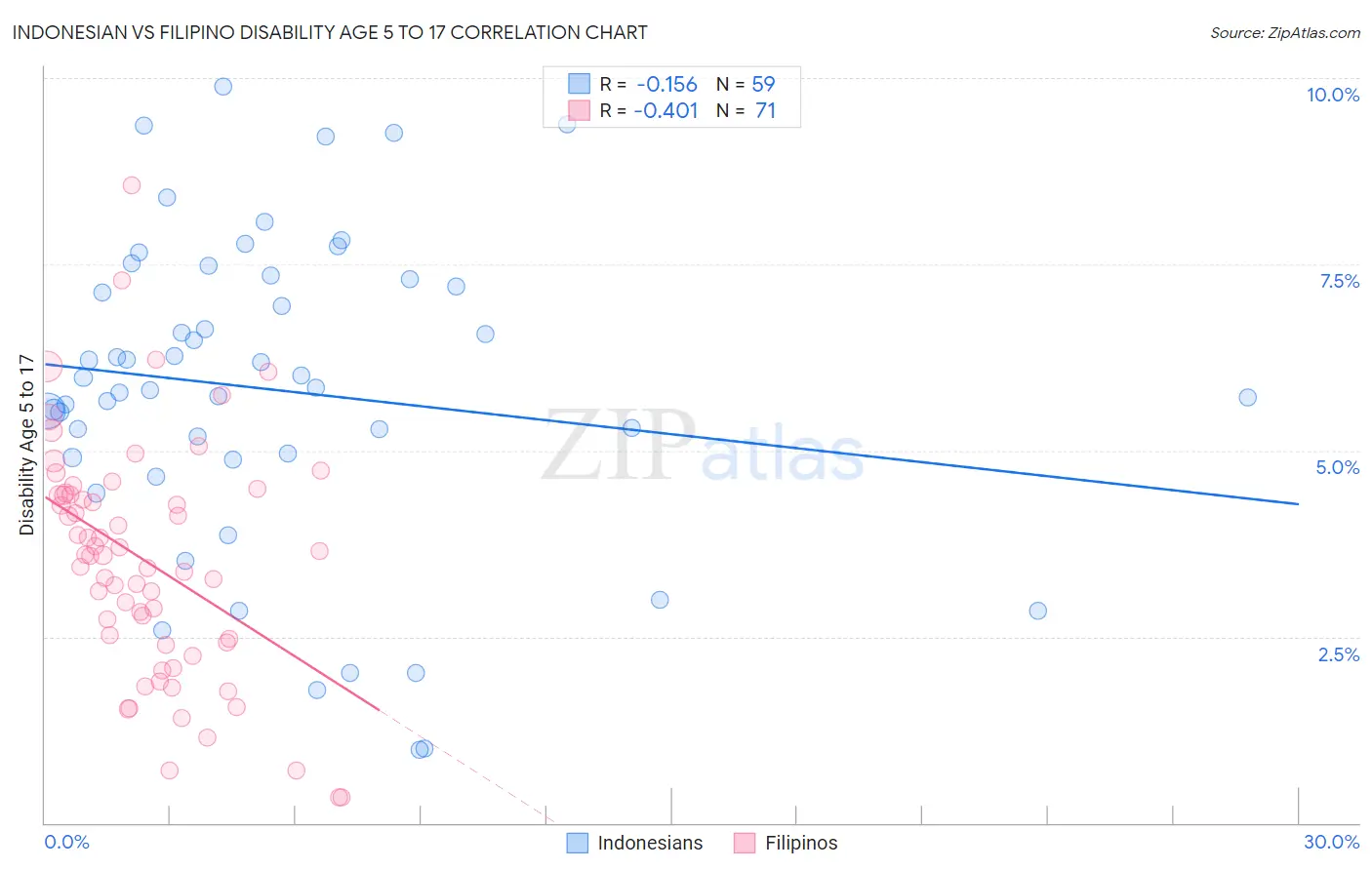 Indonesian vs Filipino Disability Age 5 to 17