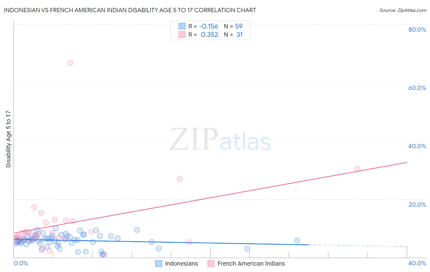 Indonesian vs French American Indian Disability Age 5 to 17