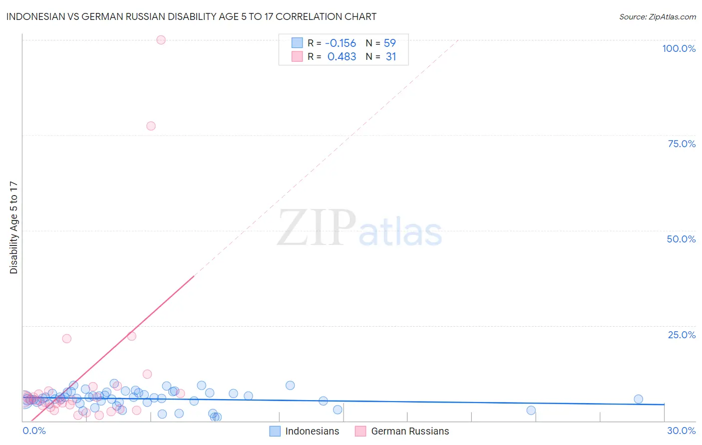 Indonesian vs German Russian Disability Age 5 to 17